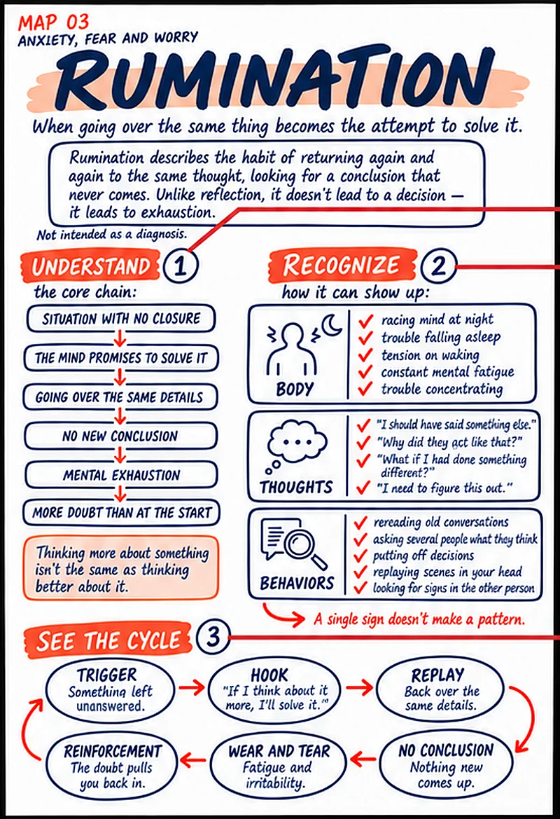 Therapy mind map: Rumination